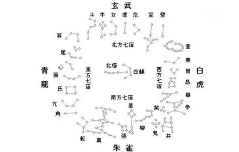 星宿關係查詢|二十八星宿